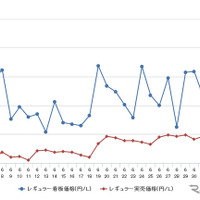 レギュラーガソリン実売価格（「e燃費」調べ）