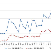 ハイオクガソリン実売価格（「e燃費」調べ）