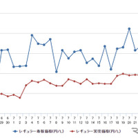 レギュラーガソリン実売価格（「e燃費」調べ）