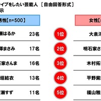 一緒に長距離ドライブをしたい芸能人