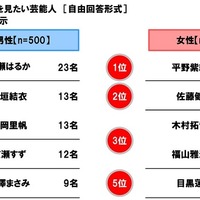 一緒に夏の花火を見たい芸能人
