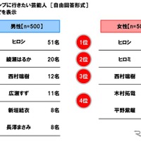 一緒にキャンプに行きたい芸能人
