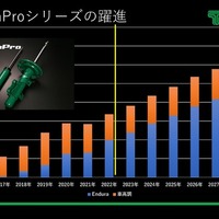 EnduraProシリーズの売上推移予測