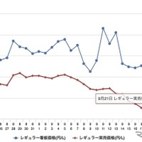 最近1か月のレギュラー価格