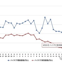 最近1か月のハイオク価格