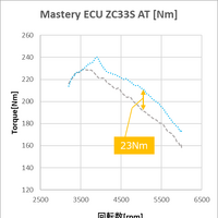 ZC33S Phase2 AT パワーグラフ【Nm】