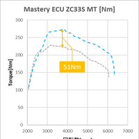 ZC33S Phase3 MT パワーグラフ【Kw】