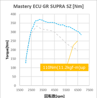 GR SUPRA DB82 パワーグラフ【Nm】