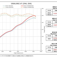BLITZ TUNING ECU GR86（ZN8）AT／BRZ（ZD8）AT用パワーチェックグラフ
