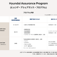 今年の5月に発表された「Hyundai Assurance Program」