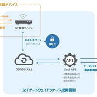 「Will-MoBiプラットフォーム」の新機能としてEV車両にも対応した車両データ収集・管理基盤「IoTゲートウェイパッケージ」を提供