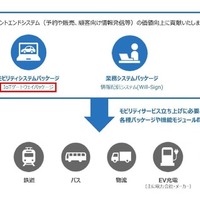 「Will-MoBiプラットフォーム」の新機能としてEV車両にも対応した車両データ収集・管理基盤「IoTゲートウェイパッケージ」を提供