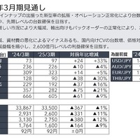 2025年3月見通し