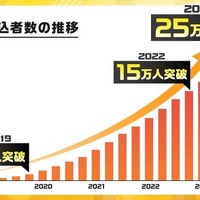 累計申込者数の推移