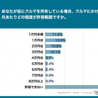 クルマにかける出費の許容範囲は「月1万円台」が最多、所有者の実感と乖離