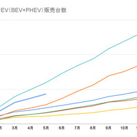 日本の国内年別累計EV(ＢＥＶ＋ＰＨＥＶ)販売台数