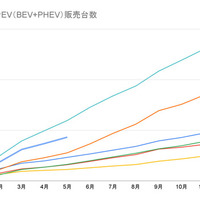 日本の国内年別累計EV（BEV＋PHEV）販売台数