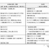 ユーザーからの意見・要望と対応（改良）