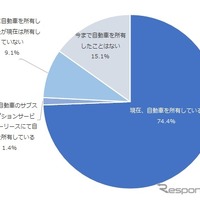 サブスク利用は1.4%にとどまる…NTTコムオンライン「自動車所有意識調査」 画像