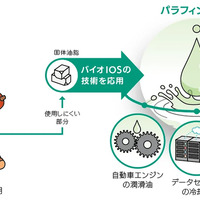 花王、植物由来パラフィンオイルの開発に成功…自動車エンジン潤滑油などに応用へ 画像