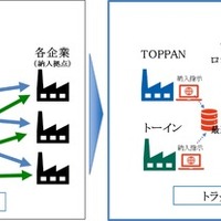 TOPPANとトーイン、包装資材の共同配送を2月開始…人手不足改善と環境負荷低減へ 画像