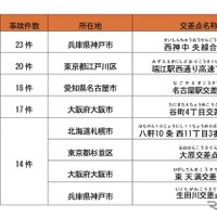 事故多発交差点を公表…ワーストは神戸市「西神中央線合流部」　損保協会 画像