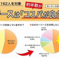 個人向けカーリースのイメージ「コスパが良さそう」46.8%が回答…定額カルモくん調べ 画像