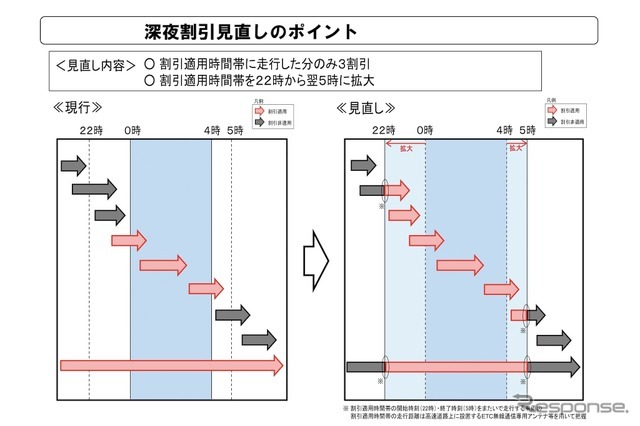 高速道路の深夜割引見直し延期へ…NEXCO3社が発表、2025年7月に | CAR