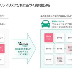 車両レベルでのセキュリティリスク分析に基づく脆弱性分析のイメージ