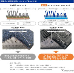 スズキと永大化工が共同開発した「モノマテリアル・フロアマット」