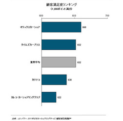 2017年日本カーシェアリングサービス顧客満足度調査