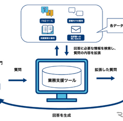 生成AIを活用した業務支援ツールのイメージ