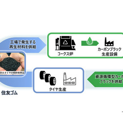 住友ゴムと三菱ケミカルがタイヤ用カーボンブラックのリサイクルで協業