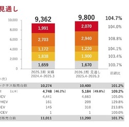 トヨタ自動車の2026年3月期見通し