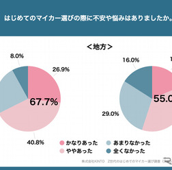 Z世代のはじめてのマイカー選び調査