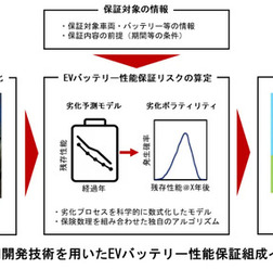 EVバッテリー性能保証の組成イメージ