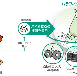 植物原料由来のパラフィンオイルのイメージ