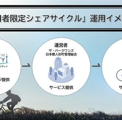 利用者限定シェアサイクルの運用イメージ