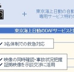 コムテックのドライブレコーダーを使用するユーザーが事故時の証拠となる録画映像を東京海上日動へ送信可能となる独自システムを構築