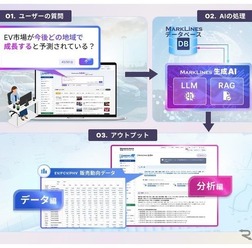 マークラインズ生成AI β版