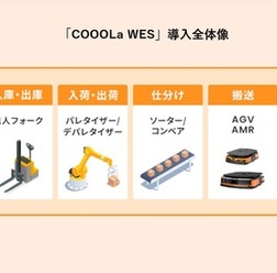 「COOOLa WES」の導入全体像