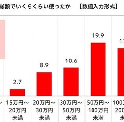 これまでのクルマのカスタマイズの総額