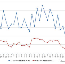 レギュラーガソリン実売価格（「e燃費」調べ）