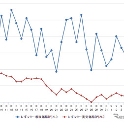 レギュラーガソリン実売価格（「e燃費」調べ）