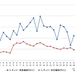 レギュラーガソリン実売価格（「e燃費」調べ）