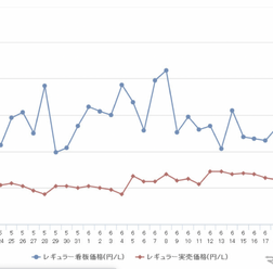 レギュラーガソリン、9か月ぶりの170円突破