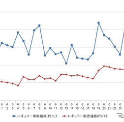 レギュラーガソリン実売価格（「e燃費」調べ）