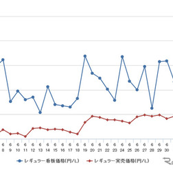 レギュラーガソリン実売価格（「e燃費」調べ）