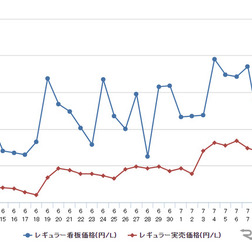 レギュラーガソリン実売価格（「e燃費」調べ）