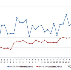 レギュラーガソリン実売価格（「e燃費」調べ）